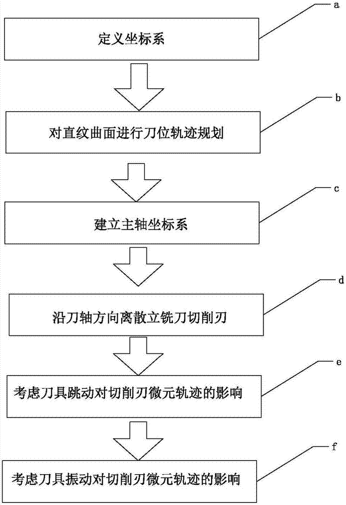 Simulation method of modeling and forming surface topography for side-milling ruled surface