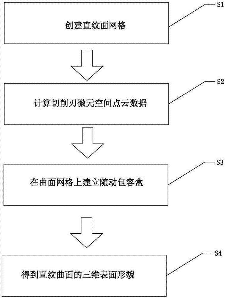 Simulation method of modeling and forming surface topography for side-milling ruled surface