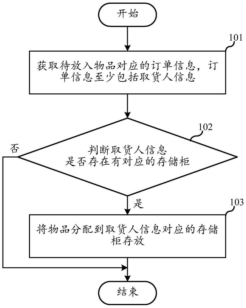 Article distribution method and device, controller and cabinet