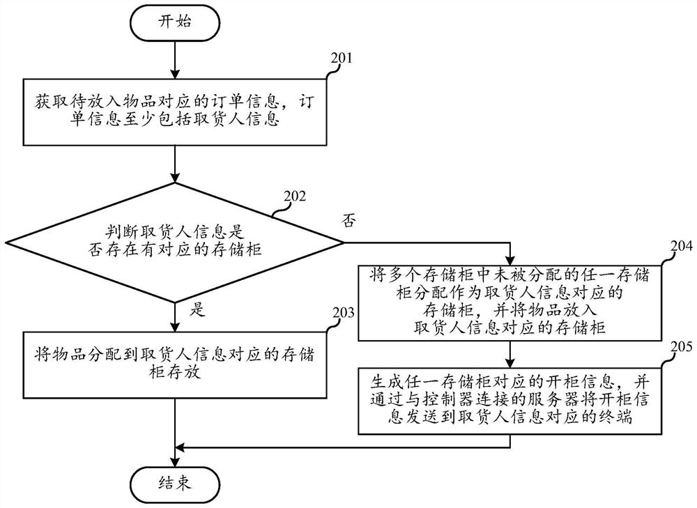 Article distribution method and device, controller and cabinet