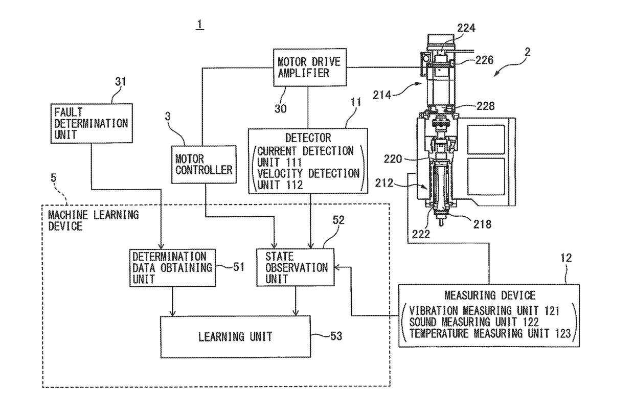 Machine learning device and machine learning method for learning fault prediction of main shaft or motor which drives main shaft, and fault prediction device and fault prediction system including machine learning device