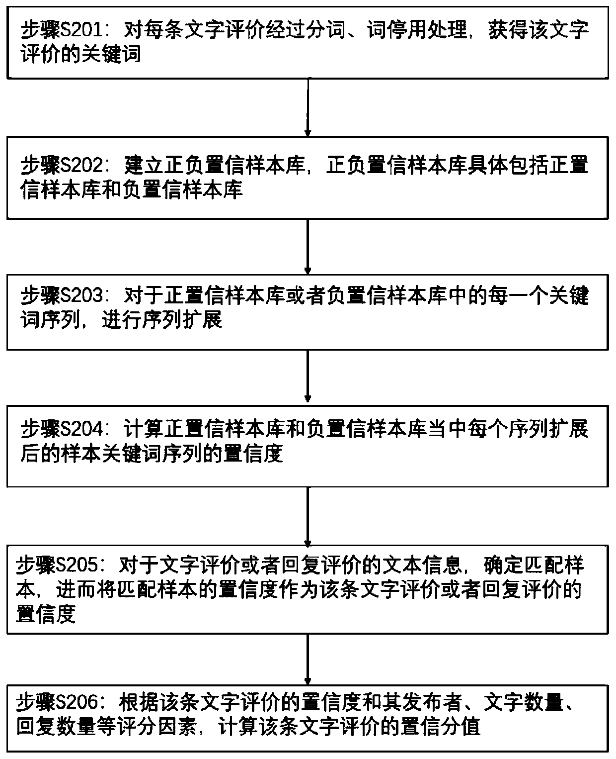 Stranger social activity evaluation information classification display method and system