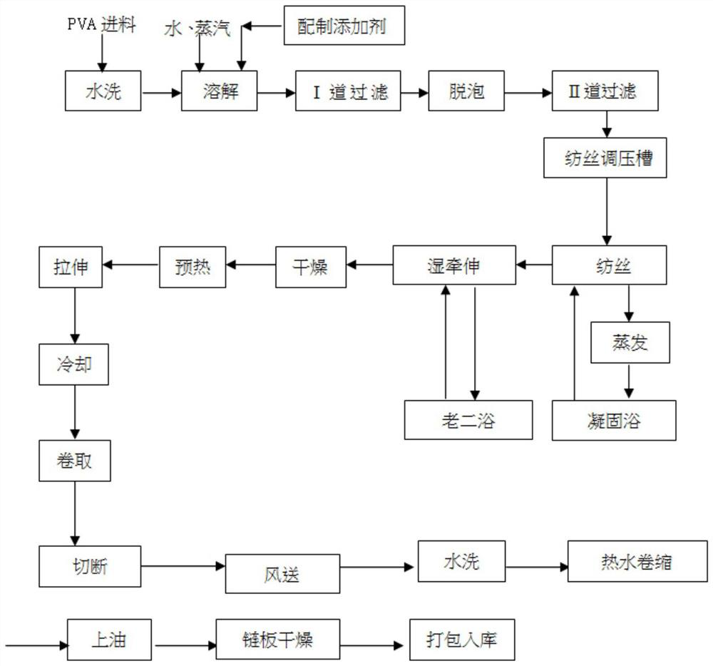 A kind of preparation method of pva fiber