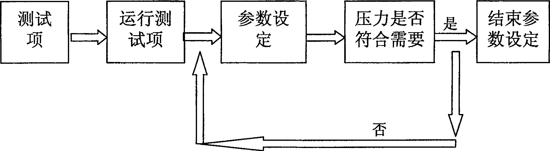 Testing system capable of adjusting pressure test parameter in real time and method thereof