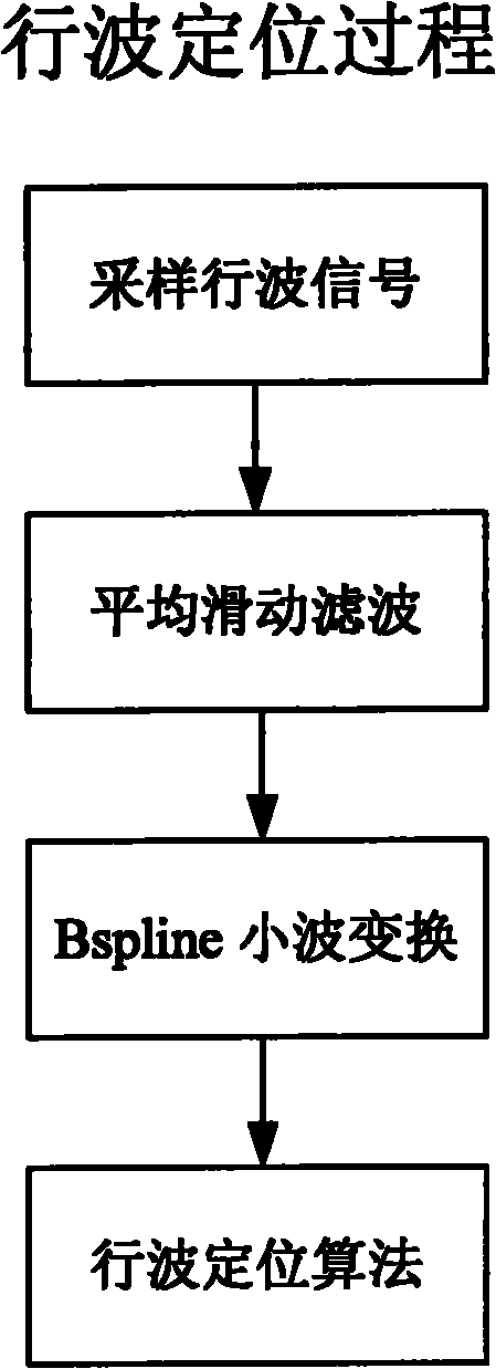 Fault location method based on travelling wave