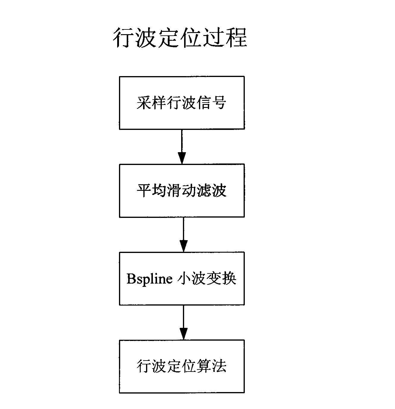 Fault location method based on travelling wave