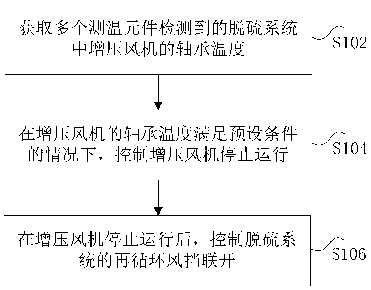 Control method of desulfurization system and control device