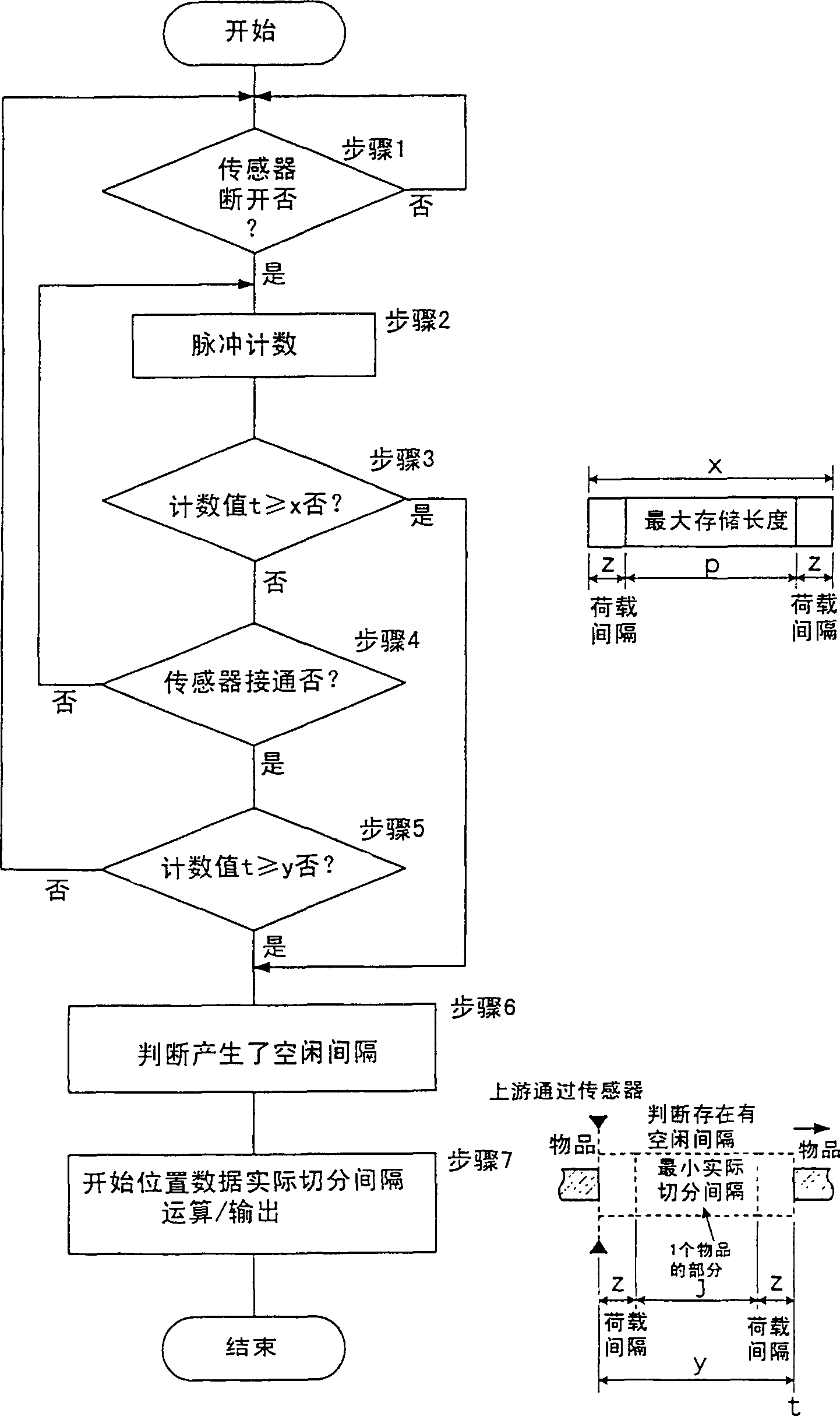 Cocurrent control method for goods