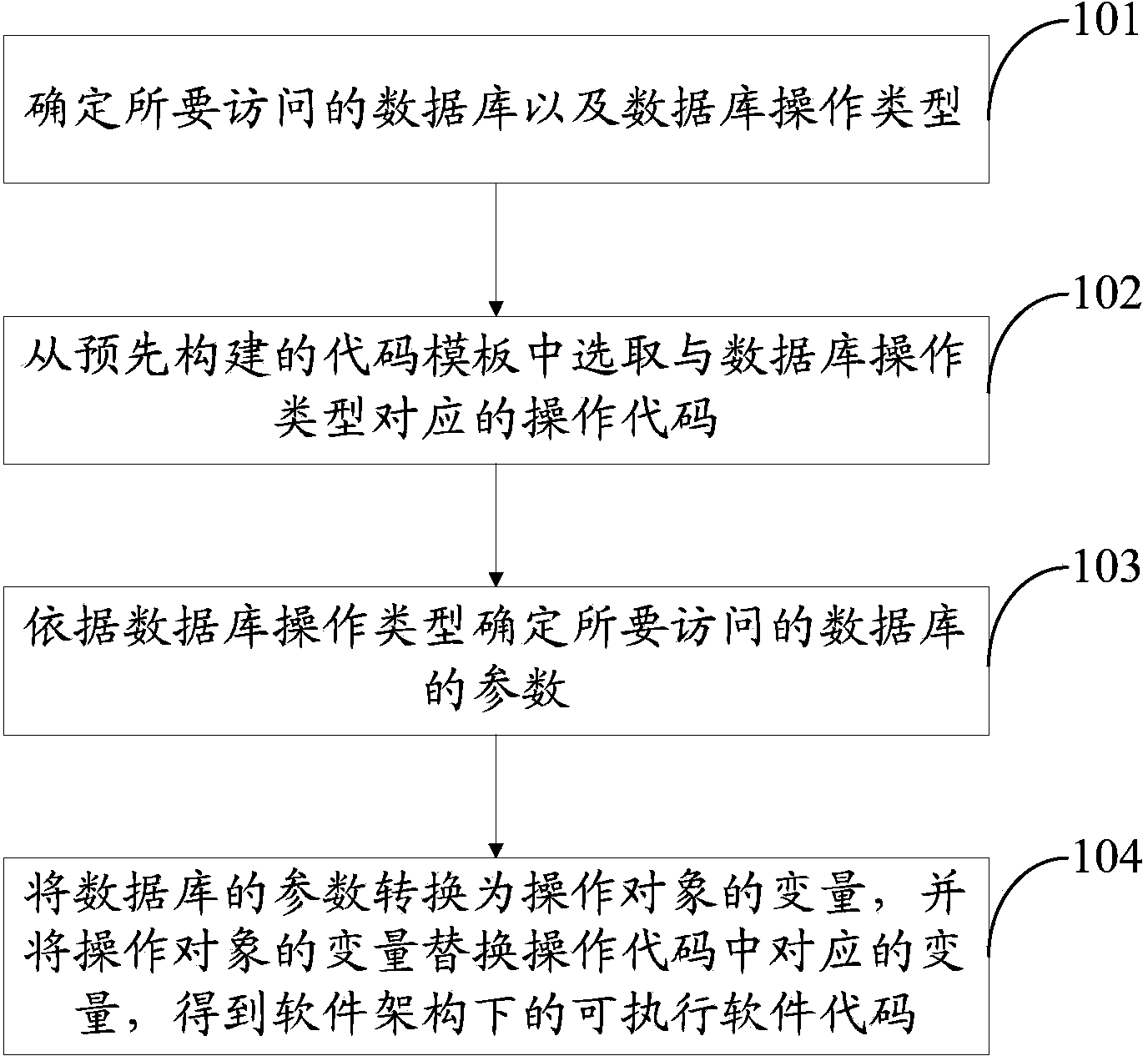 Code generation method and code generation device