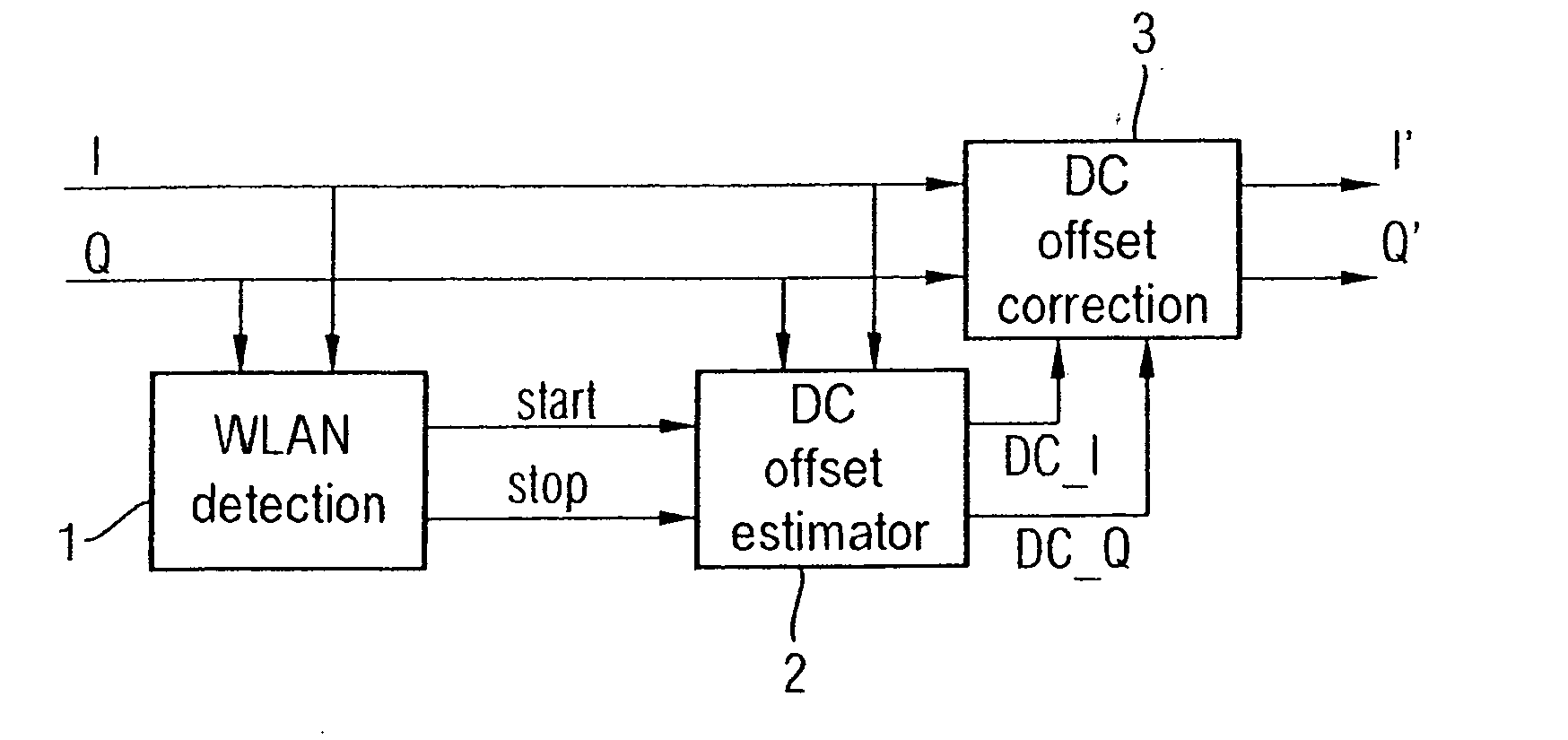 DC offset estimation and compensation in OFDM radio receivers by weighted averaging over a section of the training sequence