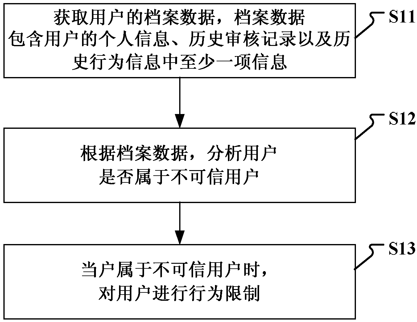 Method and device for processing junk user