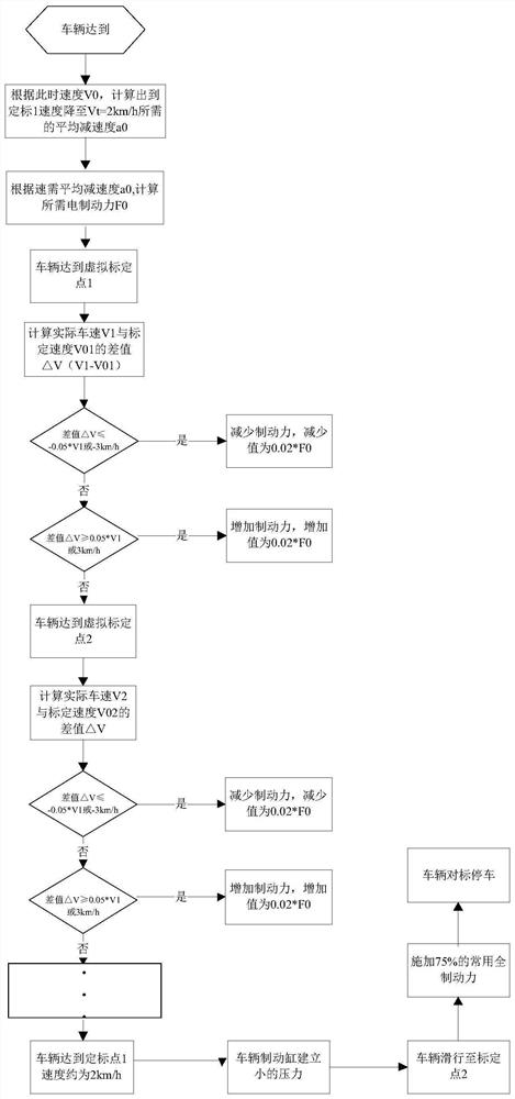 Rail transit vehicle parking control method and system