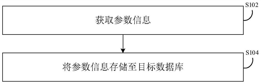 Front-end parameter processing method and device