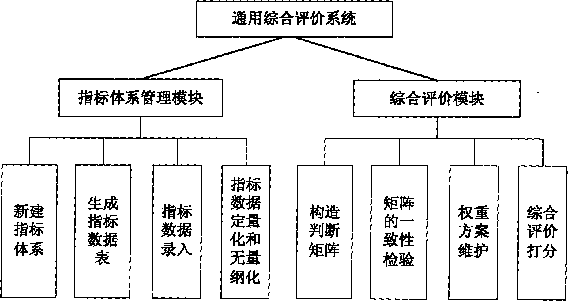 Universal comprehensive evaluation system and method for customizing evaluation index system thereof