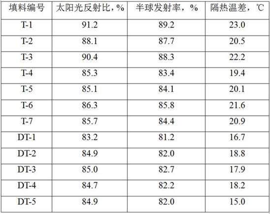 Preparation method of metal oxide/hollow microsphere composite filler