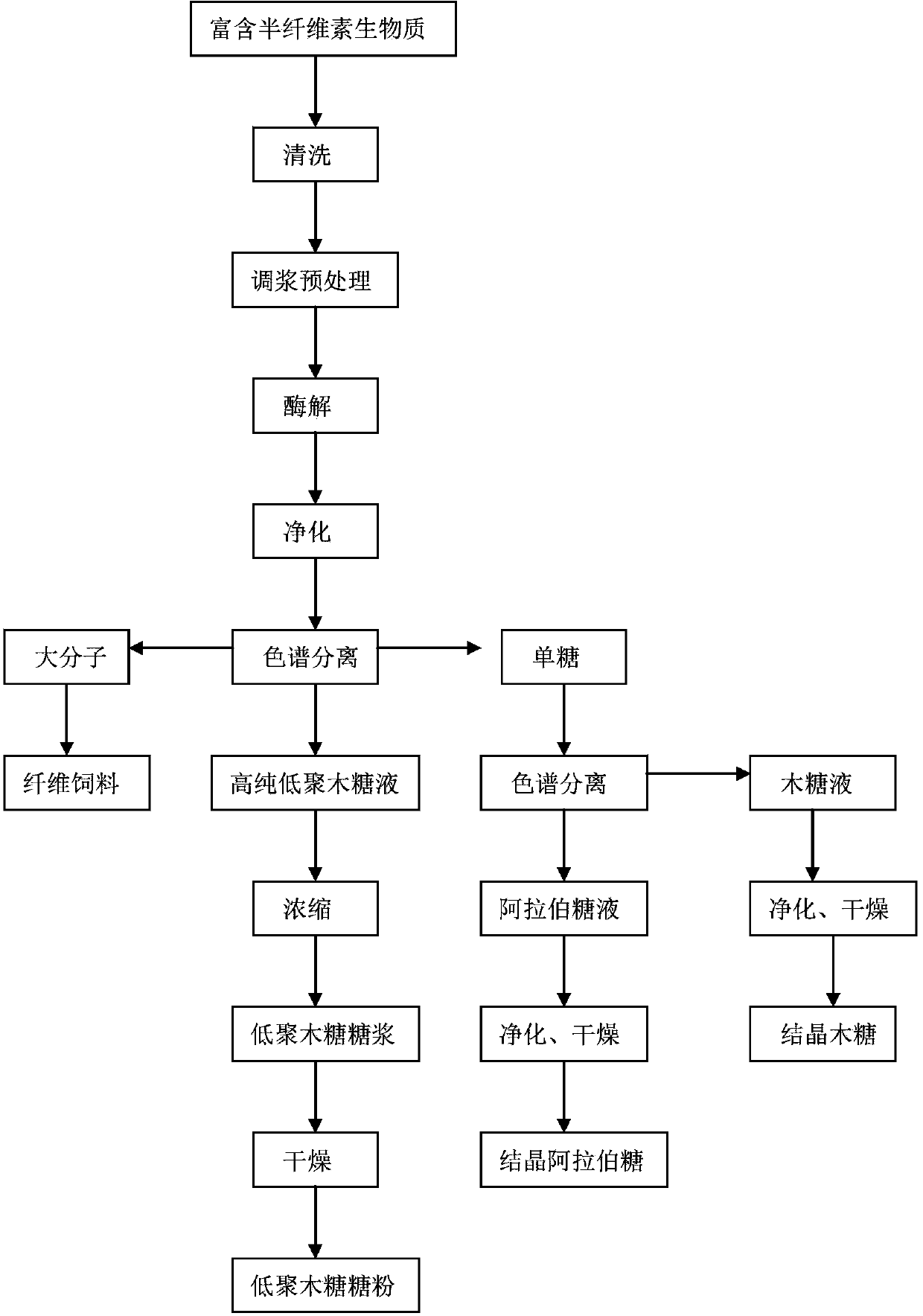 Bio-preparation method for production of high-purity xylo-oligosaccharide and coproduction of arabinose and xylose