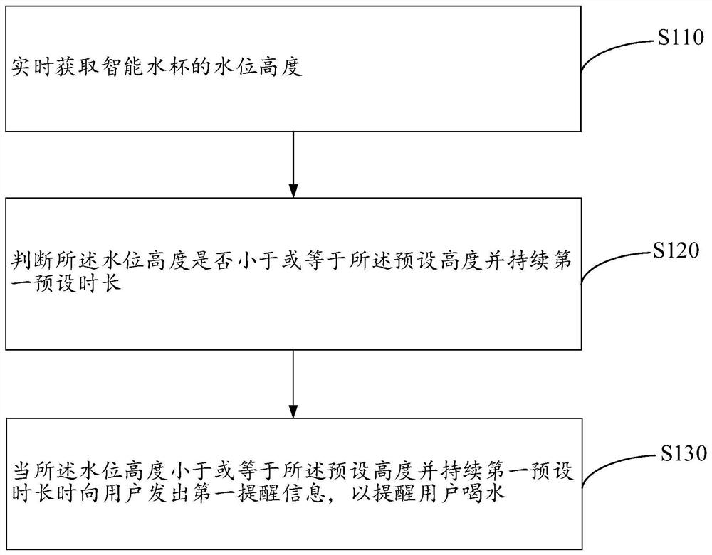 Intelligent water dispenser, water cup, intelligent reminding method and device, equipment and medium