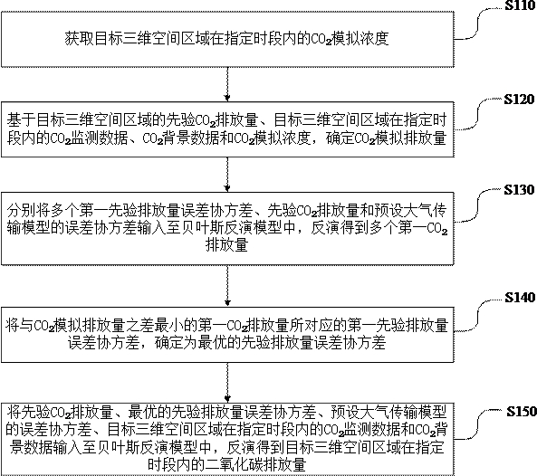 Inversion method, device and equipment of carbon dioxide emission and storage medium