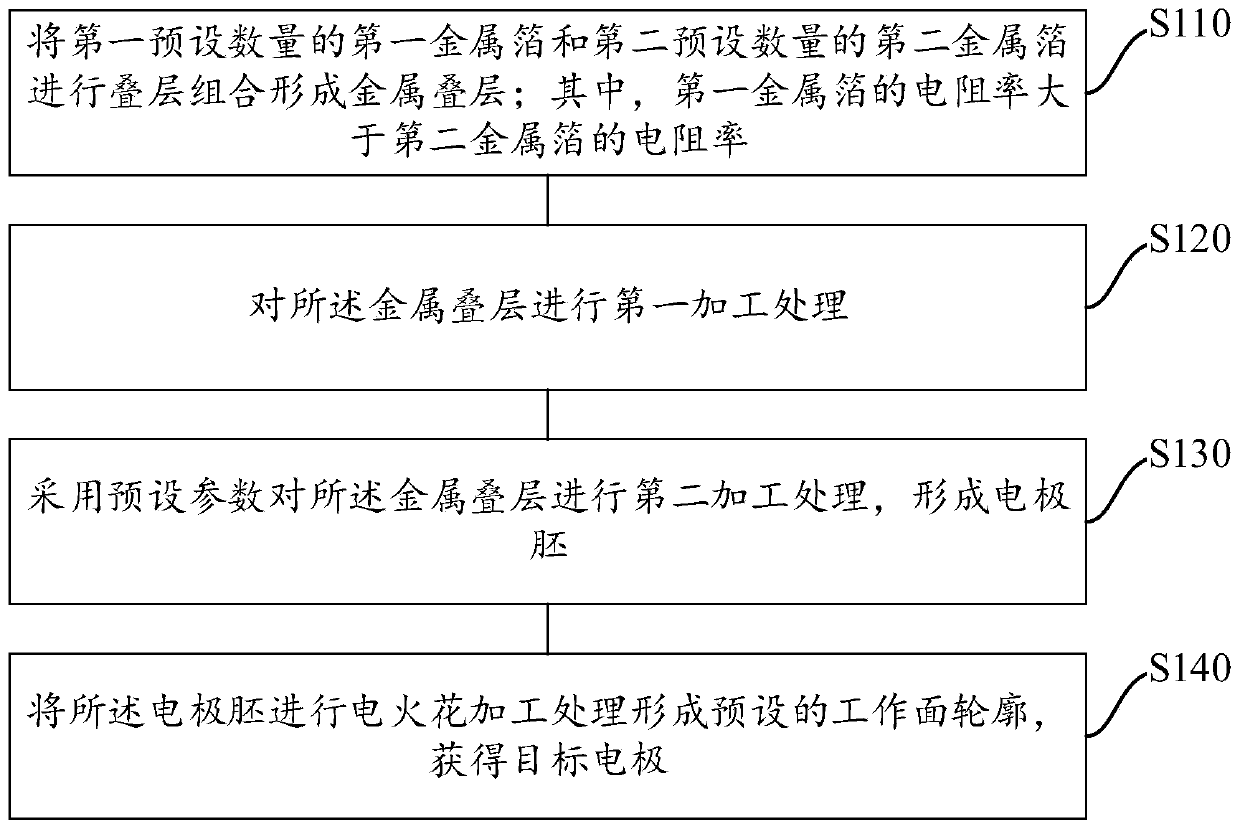 Preparation method of multi-material laminated electrode