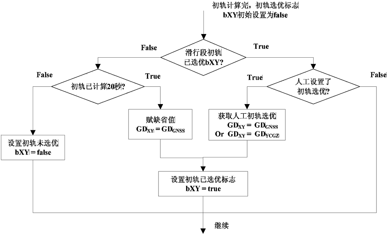 A method for filling the running trajectory of the blind zone in the measurement of the glide section of the vehicle