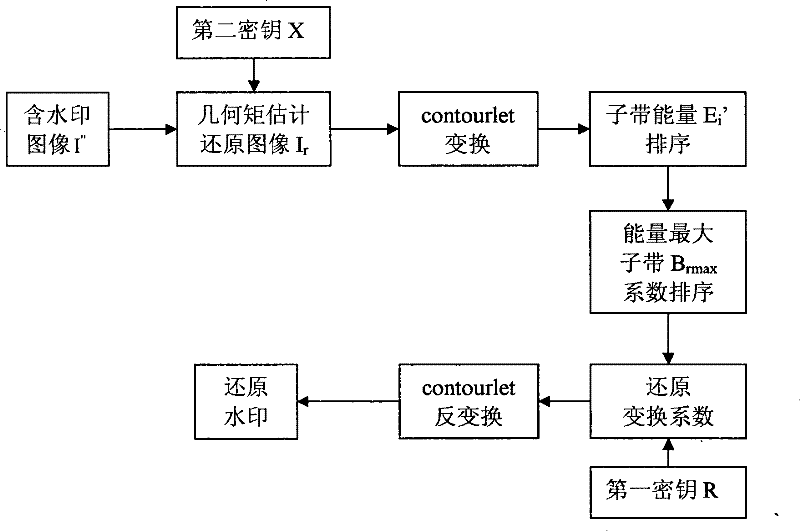 Contourlet transform based digital image watermarking method resisting geometrical attack