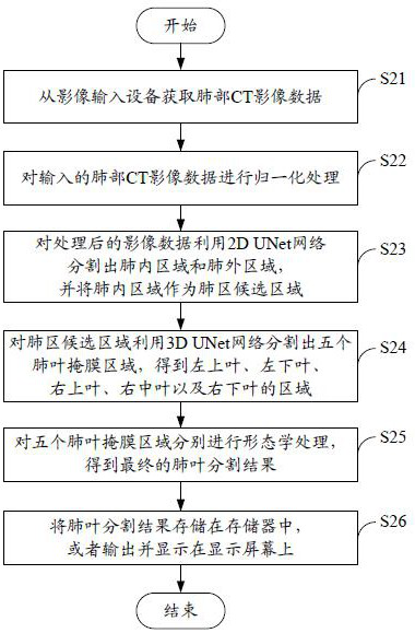 Lung lobe segmentation method and device based on UNet network and computer readable storage medium