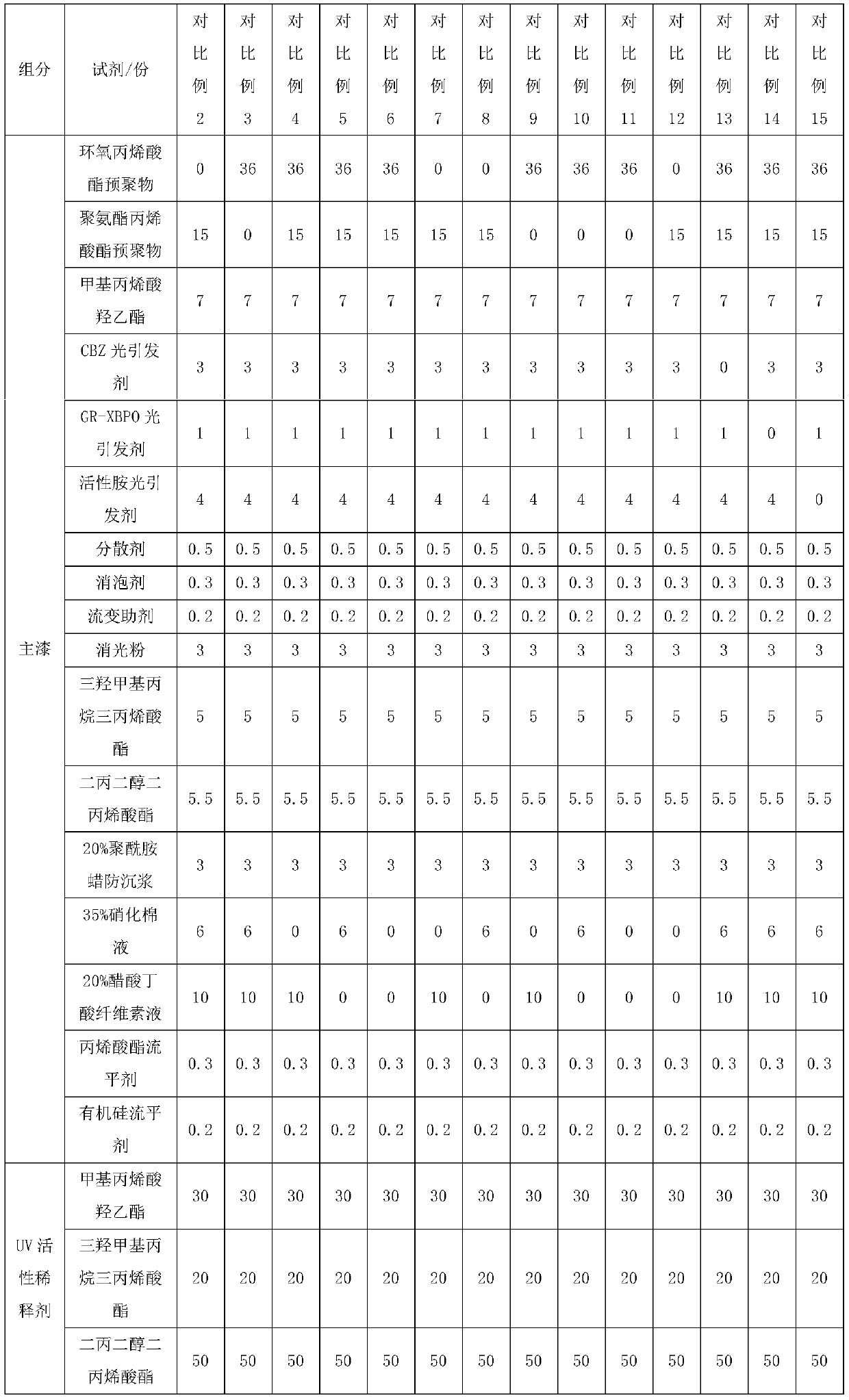 UV spraying high-transmittance matte varnish and preparation method thereof