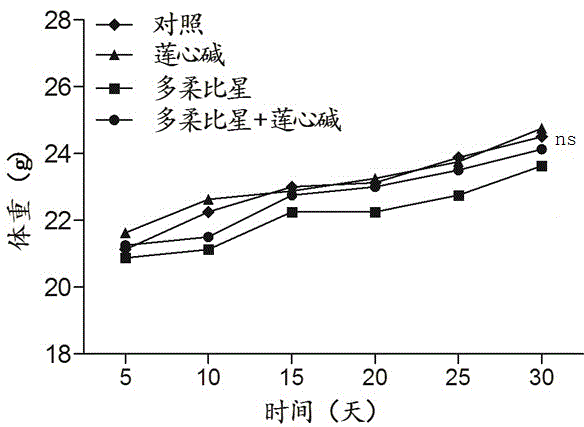 Pharmaceutical composition using liensinine to work in coordination with doxorubicin for chemotherapy and application method of pharmaceutical composition