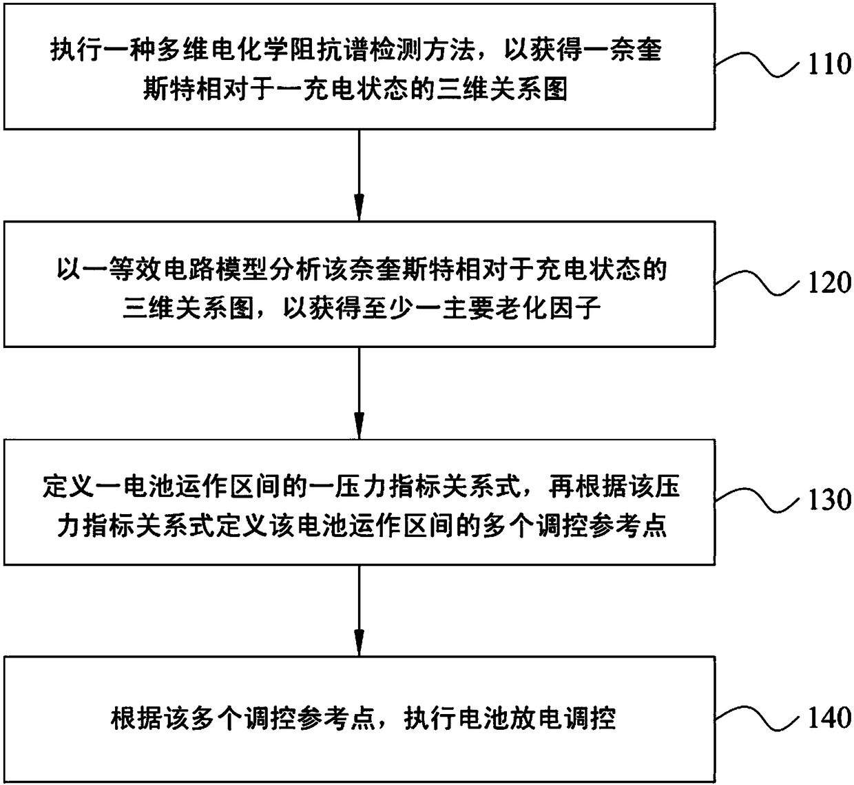 Battery regulation method based on aging adjustment battery operating range