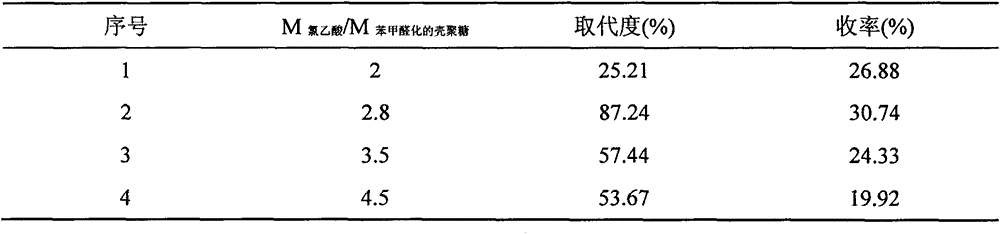 Preparation method of O-carboxymethyl chitosan