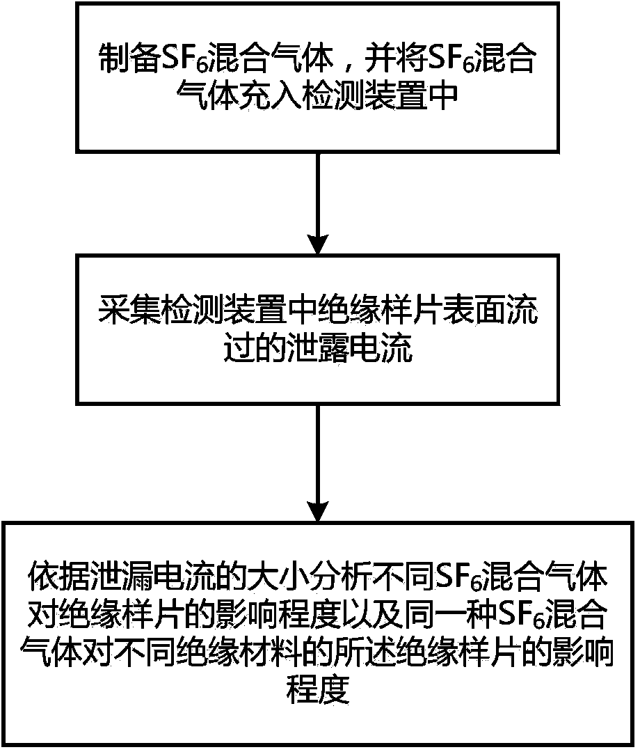 Method for detecting impact of SF6 gas states on insulation materials