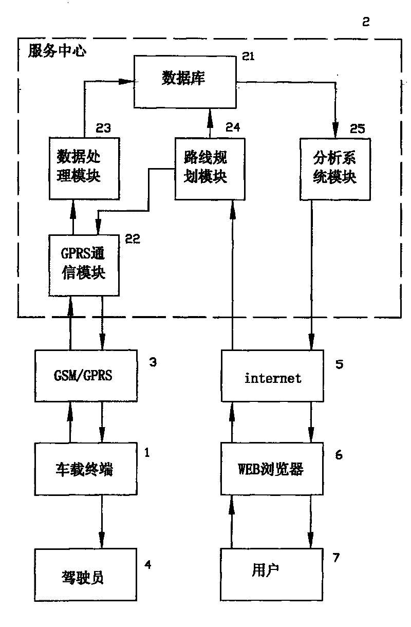 Analyzing and statistical method for vehicle running route