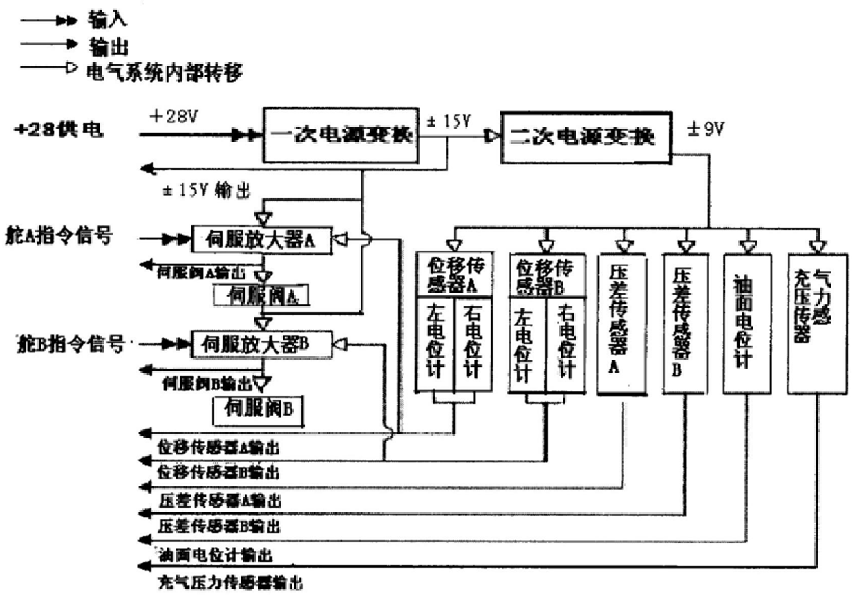 Integrated lightweight electro-hydraulic servo system