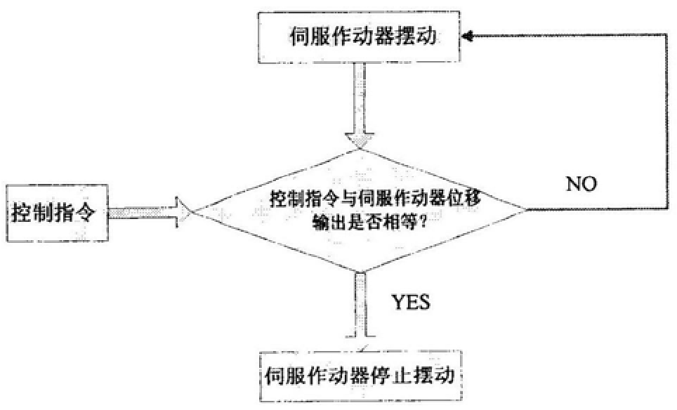 Integrated lightweight electro-hydraulic servo system