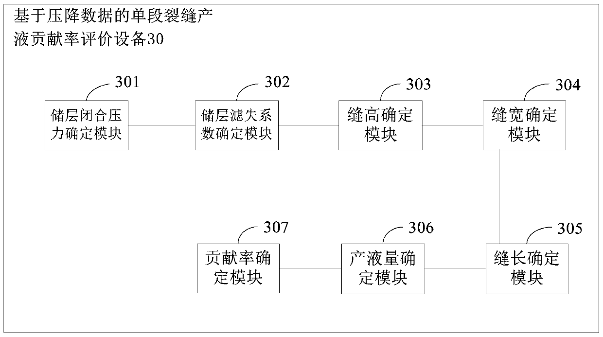 Single-section crack liquid production contribution rate evaluation method and device based on pressure drop data