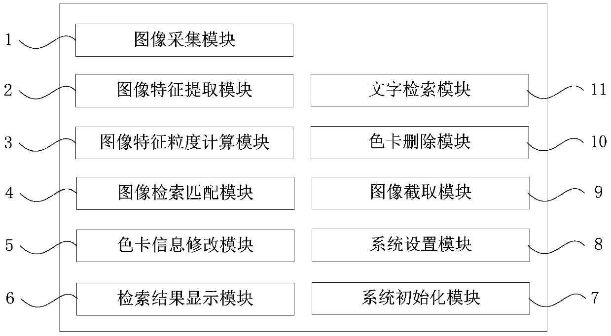 A leather fabric color card image retrieval system