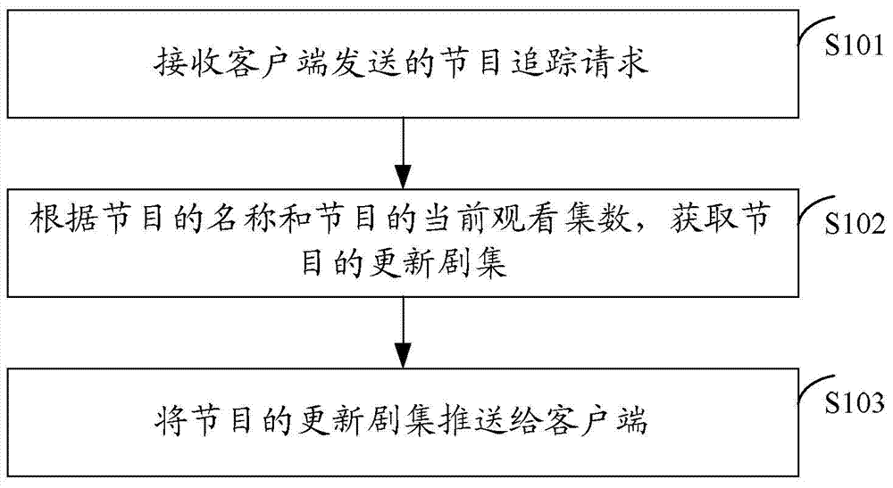 Method and device for tracking and playing programs