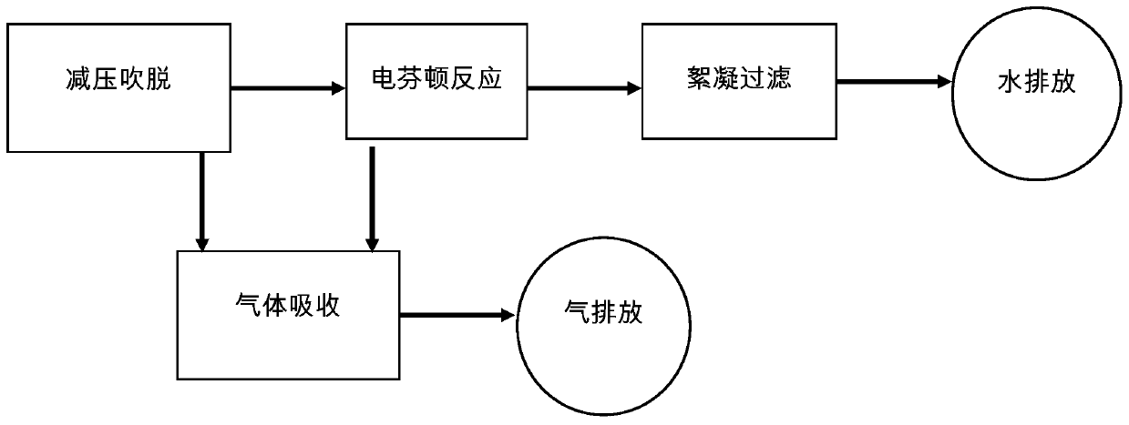 Treatment technology of ester-containing organic wastewater