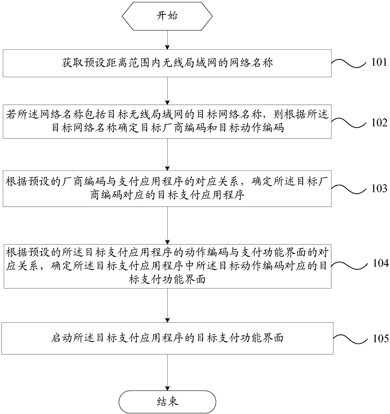 Payment application starting method and apparatus, and mobile terminal