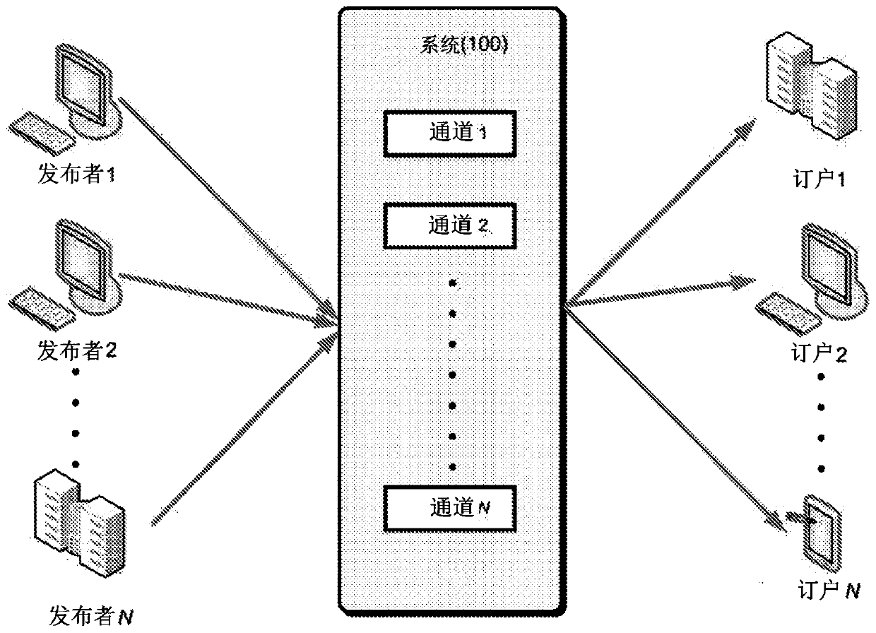 Access control for message channels in a messaging system