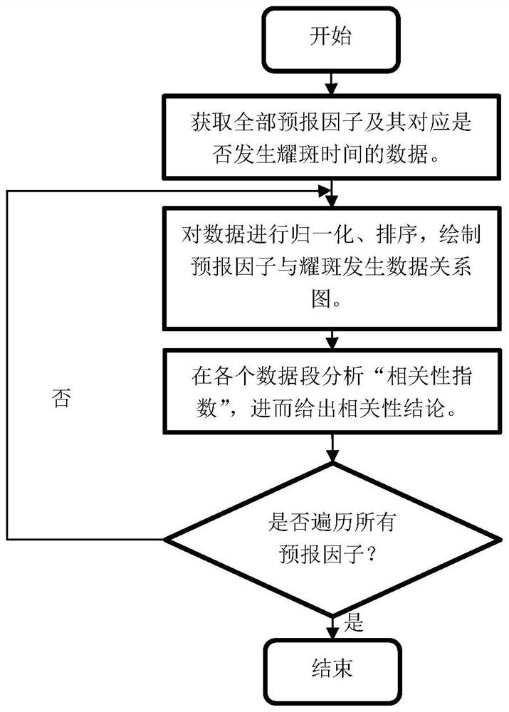 Correlation evaluation method for forecasting factor and solar flare