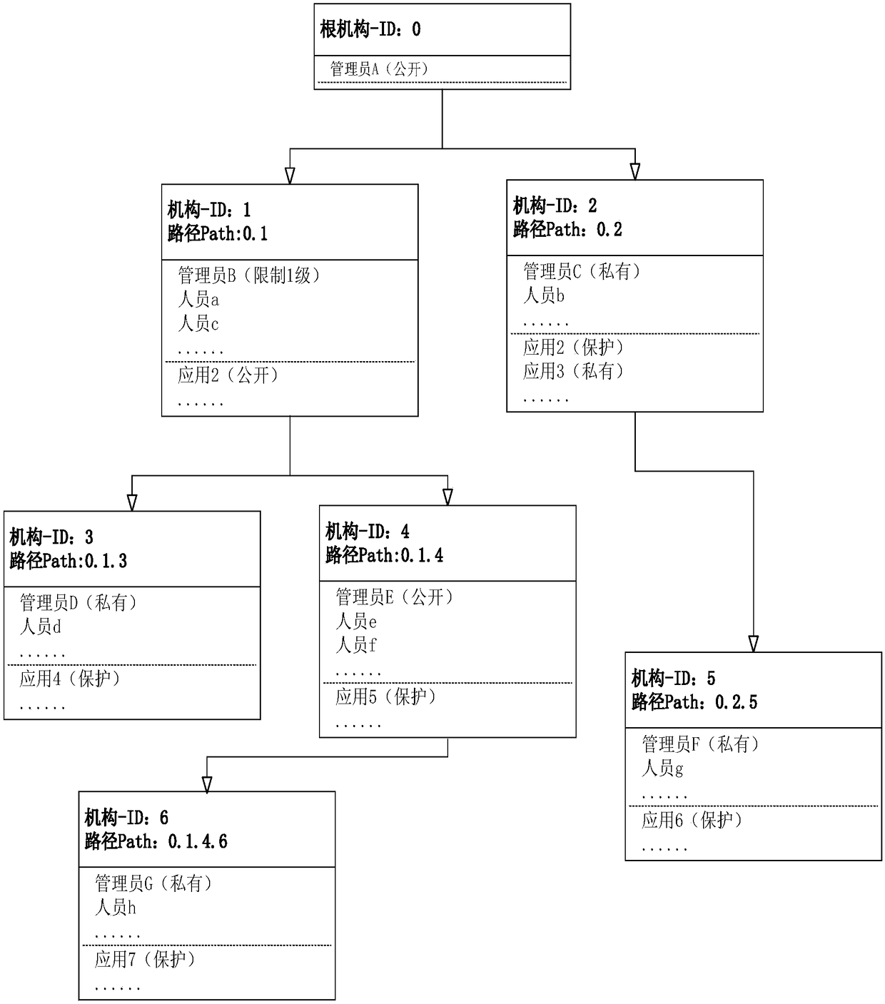 Organization application permission management method and service system based on tree-shaped organization model