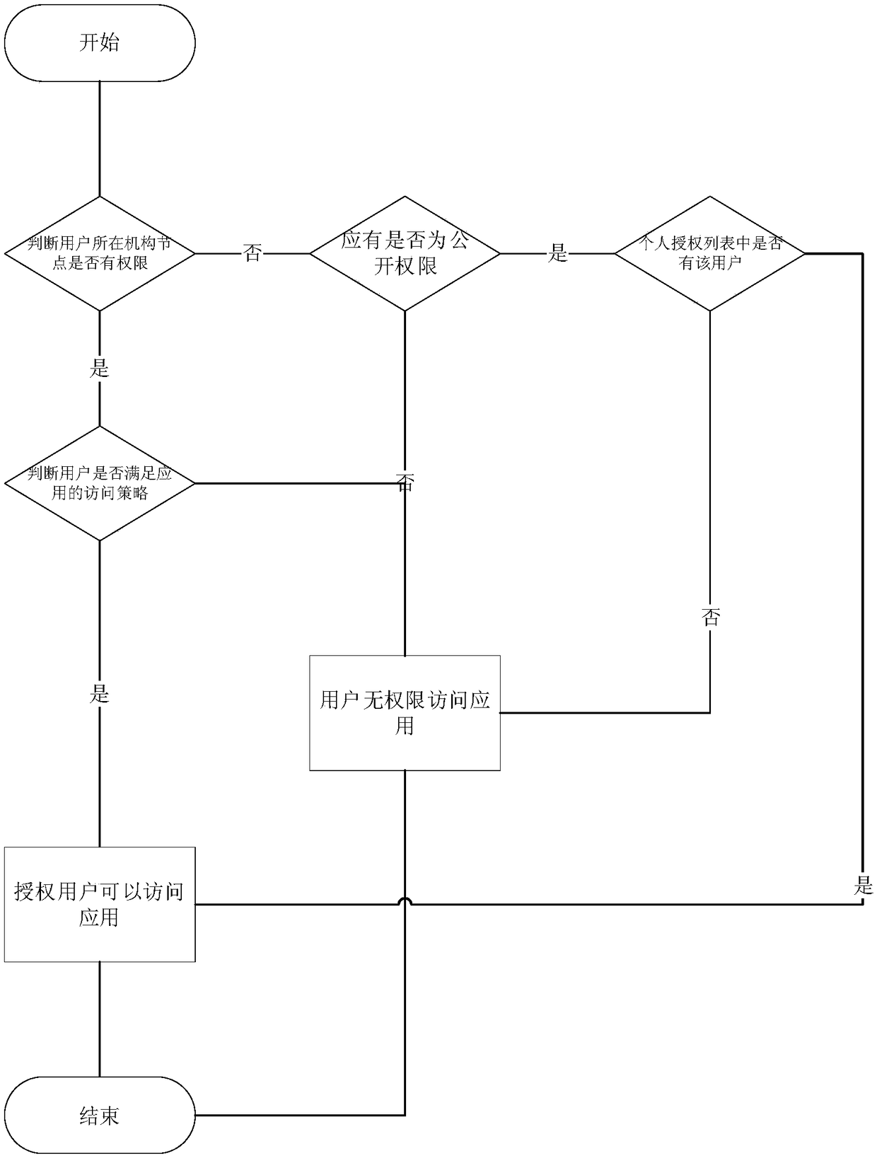 Organization application permission management method and service system based on tree-shaped organization model