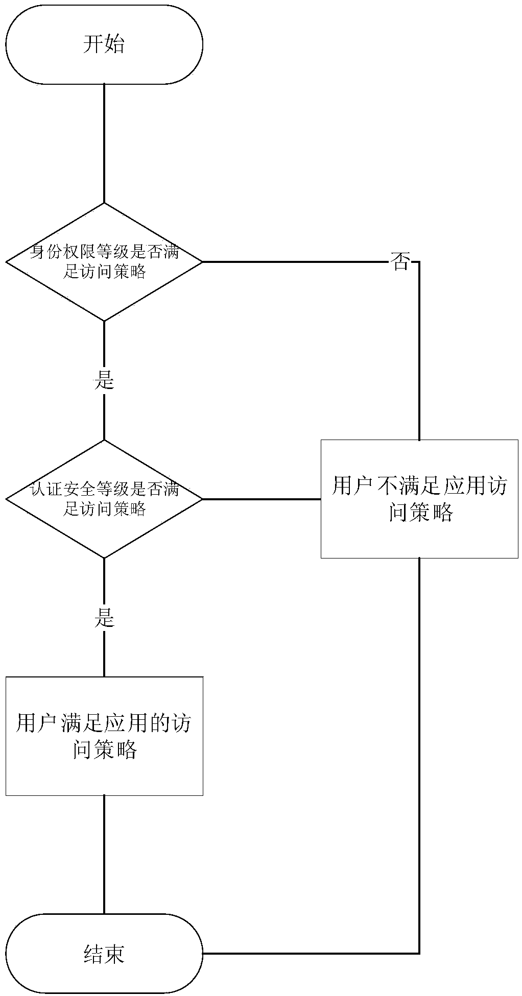 Organization application permission management method and service system based on tree-shaped organization model