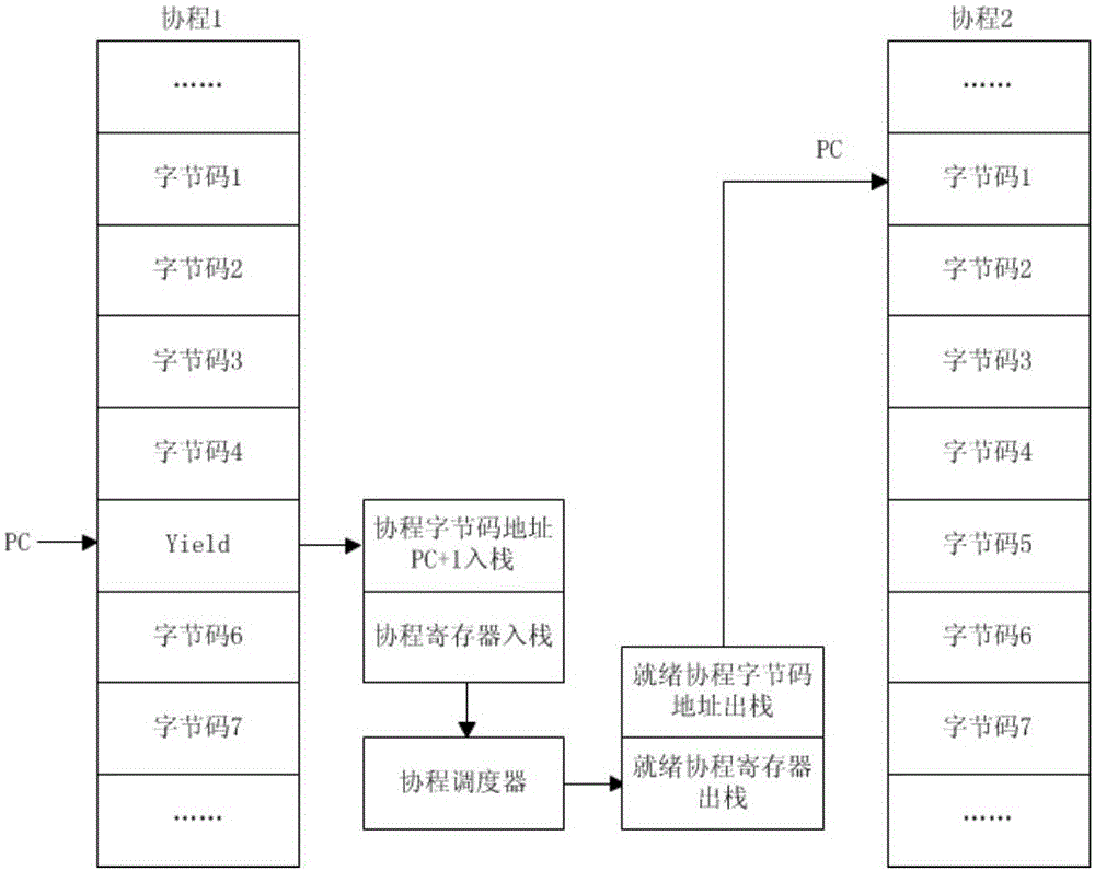 PLC supporting coroutine function