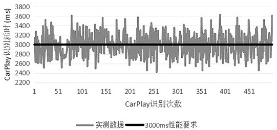 Optimization method and system for efficient identification of vehicle-mounted CarPlay