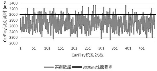 Optimization method and system for efficient identification of vehicle-mounted CarPlay