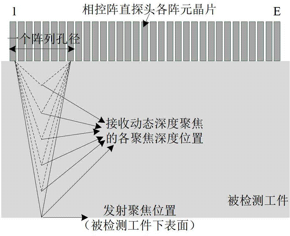 Phased array ultrasonic testing method based on improved dynamic depth focusing