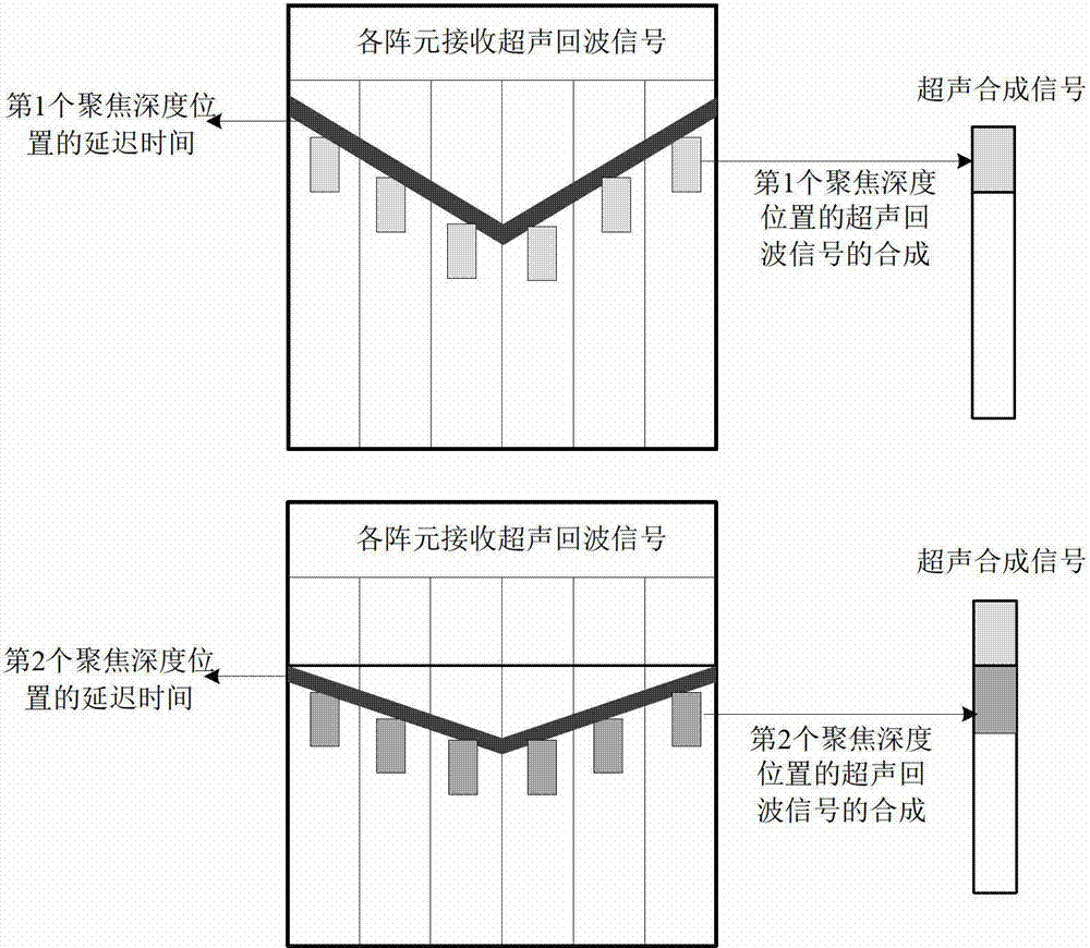 Phased array ultrasonic testing method based on improved dynamic depth focusing