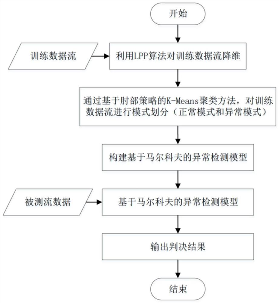 Markov process-based time series stream data anomaly detection method